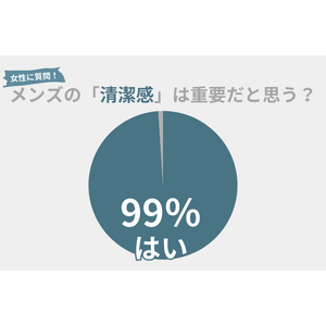 99％の女性が男性の『清潔感』を重要だと思う。女性や上司に好印象を与えるためには〇〇がかかせない！