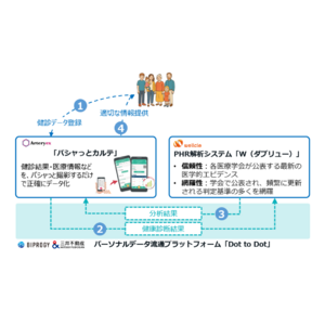 パーソナルヘルスレコード（PHR）を活用して、個人ごとに最適化された健康アドバイスを提供