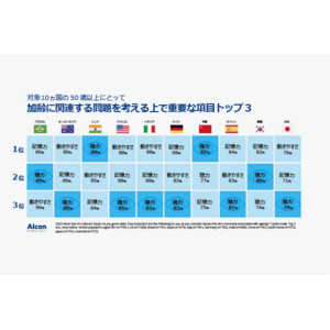 日本アルコン、６月の「白内障啓発月間」に向け、「アルコン白内障調査」の結果¹を発表