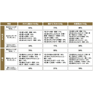 子が親へ聞きたいことの第1位は「もしものときの意向」で83％。オヤシルが年末年始の帰省シーズンに合わせ、家族に話したいこと・聞きたいことの調査を実施