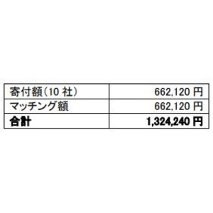 国境を越えて、世界中に「見える喜び」を！ソーシャルパートナー10社と共同で国際眼科支援活動を行う団体に寄付