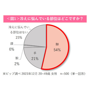 5割以上の女性が脚の冷えに悩んでいるのに、“温活を「していない」”との回答が最多に！今冬はスリムウォークのあったかアイテムで手軽に温活×美脚ケア