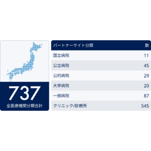DCT時代の治験インフラ構築を担う「パートナーサイト」ネットワークが29疾患、737施設を突破