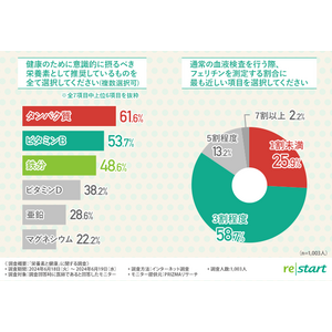 【栄養素と健康に関する医師調査】 79%の医師は鉄欠乏をメンタル不調の要因として認識、積極的に摂取すべき栄養素とは？栄養素欠乏や過剰摂取で病気、未病状態になっている方は多数