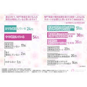 【小児科医に調査】NIPT検査を推奨する医師は9割！小児科医が考えるNIPT検査を受けるべき理由とは！？