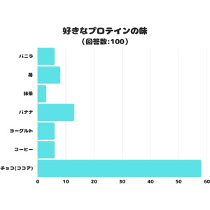 【調査レポート】好きなプロテインの味で1番人気は？「チョコ(ココア)」でした！