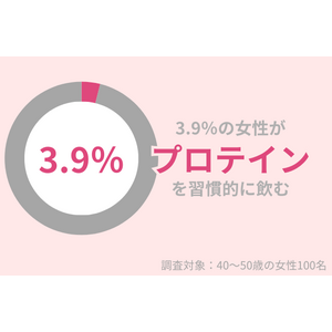 40代女性のわずか3.9％が『プロテイン』を習慣的に飲む。綺麗でいたい女性こそ、プロテインがおすすめ！