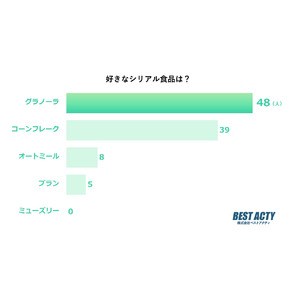 【アンケート調査】好きなシリアル食品は？ドライフルーツや牛乳と相性抜群の「グラノーラ」が1位
