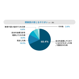 開業医がやりがいを感じるのは「患者からの感謝」