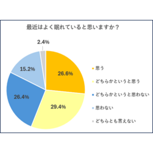 受験生500名に「体調管理・睡眠に関する意識調査」を実施　受験生が体調管理で最も気をつけていることは「睡眠」　約9割が睡眠が大事と回答した一方で、約4割がよく眠れていないと回答