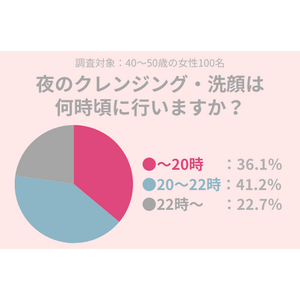 41.2％の女性が20～22時に『クレンジング・洗顔』をする！乾燥気になる冬におすすめのケアとは？