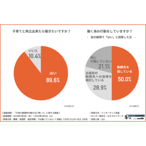 【子持ち看護師の働き方調査】89.6％の人が働きたいと回答