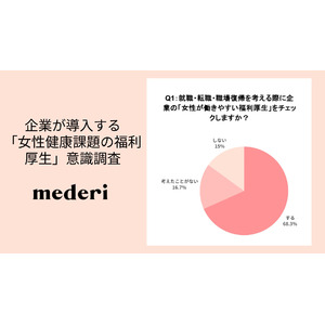 "長く働きたい"女性の7割が重視！企業が導入する「女性健康課題に関する福利厚生」の意識調査