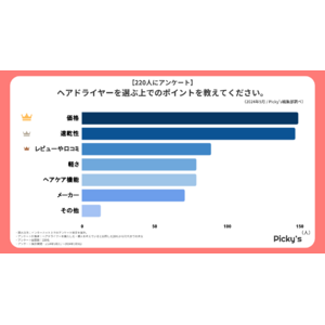 【220人にアンケート】人気のヘアドライヤーはどんなもの？選ぶうえでのポイントや使用頻度、機能などを調査しました！