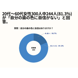 20～60代女性の81.3%が、「自分の歯の色に自信がない」と回答。【女性限定で歯を白くしたいと思ったことがあるか？アンケート】