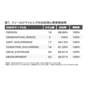 Yuimediが愛媛大学と共同でHL7 FHIRからOMOP CDMへの 変換ツールを開発いたしました