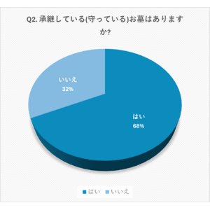 【お墓に関する意識調査】半数以上が「自分が入るお墓が決まっていない」結果に。多様化するお墓との関わりについて調査結果を発表