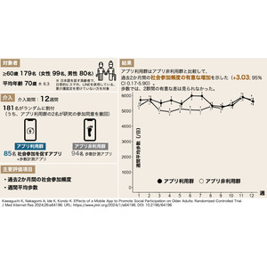 高齢者の社会参加を促すアプリの効果を実証～2ヶ月間の社会参加頻度が約3回増加～