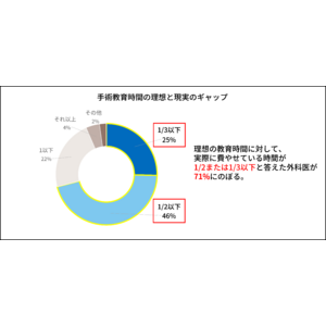 外科医の7割以上が「手術教育に十分な時間を取れない」と回答