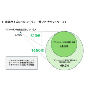 ヴィーガン・プラントベース市場サイズの違いが明らかに！市場拡大の鍵を握るプラントベース潜在層へのアプローチ法を指南