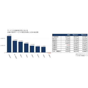 介護施設の食費データから「地域差・委託状況・法人別の価格傾向」を可視化。食費データの販売に向けたミニレポートも無料公開