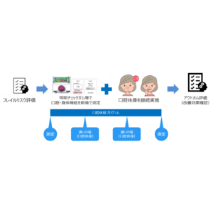 あいちデジタルヘルスプロジェクトに採択されたフレイルへの進行予防を目指す実証事業完了のお知らせ