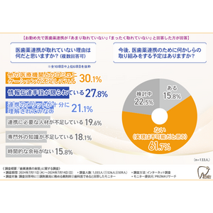 【薬剤師と歯科医1,035名に調査】8割以上が医歯薬連携においてコスト面でのメリットもあると回答!