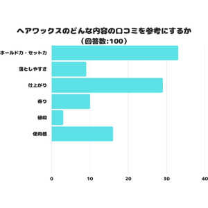 【調査レポート】ヘアワックスのどんな内容の口コミを参考にするかアンケートを取りました！結果は「ホールド力・セット力」が1位に！