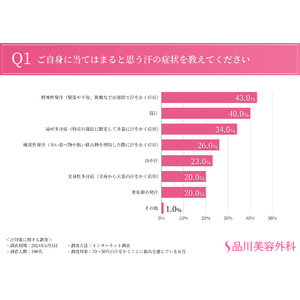 【汗に関するお悩み調査】約4割は対策による効果実感なし。今年の暑さを乗り切るために必要な汗対策とは？？