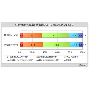 【たんぱく質の摂取に関する調査】たんぱく質を摂取している方だと思う人は約35%。直近1年間に、たんぱく質を摂取するために購入した商品は「サラダチキン」が1割強、「プロテインの粉末・錠剤」が約9%