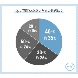 20代から50代の男性に聞いた！幹細胞医療・再生医療に関しての意識調査！