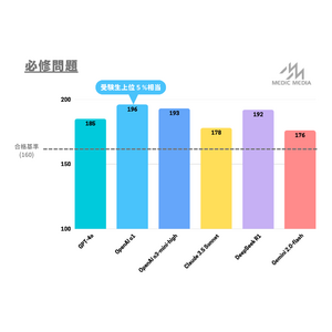 生成AIが医師国家試験で上位合格　受験生中第3位相当の成績も
