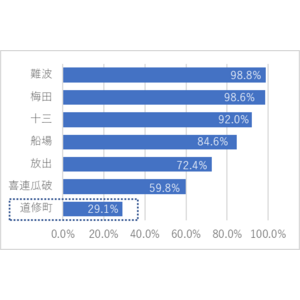 「道修町を知らない」が過去最多、約半数が製薬業を「大阪を代表する産業」と認識せず　～ダブルの「虎」で地域活性＆年納め、11月22、23日に道修町で神農祭開催～