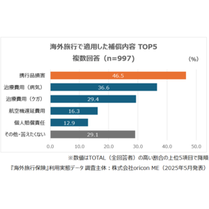 ●5月16日は”旅の日”『海外旅行保険』利用実態データ│海外旅行保険に加入した理由「クレカ付帯の保険だけでは補償が不十分と感じた」が6割以上（オリコン顧客満足度(R)調査）