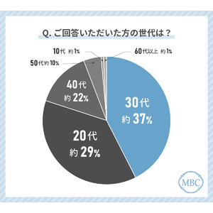 お肌のしわの治療をしている人の46%が「ボトックス」を受けて良かったと回答！最もお得に感じていると回答した治療も解説！