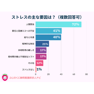 看護師の約8割が「看護業務でストレスを感じる」- 看護師のストレスへの対処法は？アンケート公開