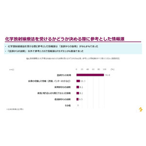 アストラゼネカの切除不能局所進行非小細胞肺がん患者調査　62名のうち8割以上の患者さんが根治的化学放射線療法の直後であっても再発に対する不安を感じていた