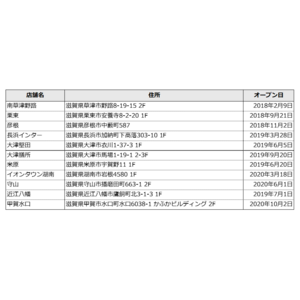 フィットネス習慣拡大を通じて、地域の健康寿命延伸と豊かな社会の実現へ滋賀県とスポーツ支援、健康増進等を主とした包括連携協定を締結