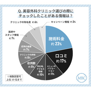 50代女性が美容外科クリニック選びで最もみているポイントは「施術料金」！失敗しない美容外科クリニックの選び方を解説！？