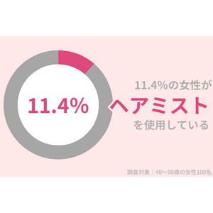 40代女性のうち、11.4％の方が『ヘアミスト』を使用。乾燥の気になる秋も、ヘアミストで美髪をキープ！