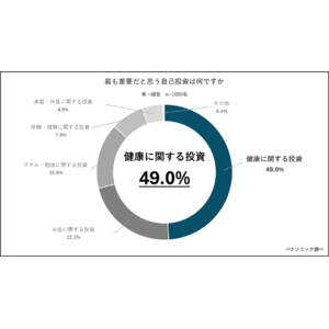 【ビジネスパーソンの自己投資に関する意識調査】自己投資のNo.1は『健康』！富裕層は“タイパ”重視でリフレッシュ効率化