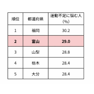 富山県に新たな健康習慣が浸透中！理学療法士監修「マシンピラティススタジオ ルルト」 が2ヶ月で反響拡大　―運動不足ランキング全国2位からの脱却へ、富山初出店スタジオが地域に根付く―