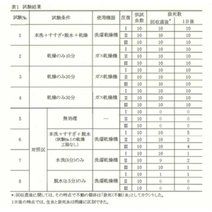 コインランドリーのガス乾燥機によりトコジラミを１００％死滅できることを検証