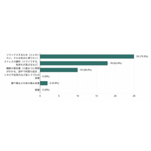 CBDブランドのMUZEは、20代～60代の男女101名を対象にCBD製品の利用動向に関する調査を実施しました。