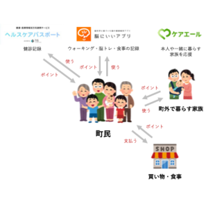 宮崎県都農町、データ連携基盤を活用し、ヘルスケアサービスの利用に応じた地域通貨へのポイント交換機能をリリース