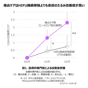 美容医療施術とニールワン(R)配合製剤の複合ケアで安全性と有効性を実証