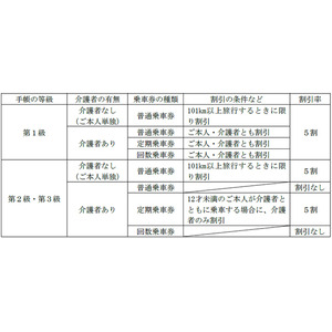 精神障がい者運賃割引を導入します