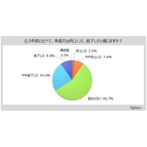 【免疫力に関する調査】5年前と比べて免疫力が向上したと感じる人は約9%、低下したと感じる人は約34%。免疫力低下時の症状で、直近1年間に気になったものは「疲れやすい、だるい」が3割強