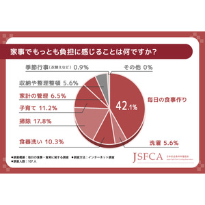 【食育健康アドバイザーの資格取得なら日本安全食料料理協会】回答者の9割を超える方が「食事を改善したい」と回答！具体的な悩みとは…？