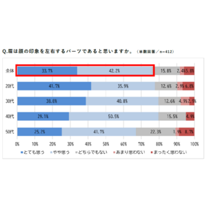 ＜男性の眉に関する意識調査＞全世代の男性が“眉の整え方”に悩み